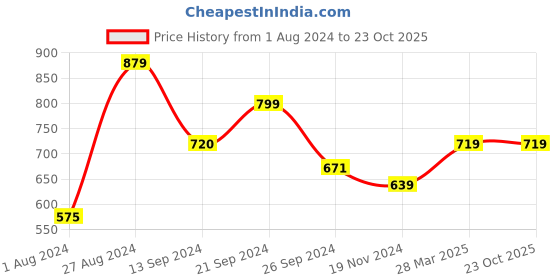 tatacliq.com MADAME M Secret Orange Cotton Printed Track Pants madame m secret Price History Graph from 1 Aug 2024 to 22 Oct 2025