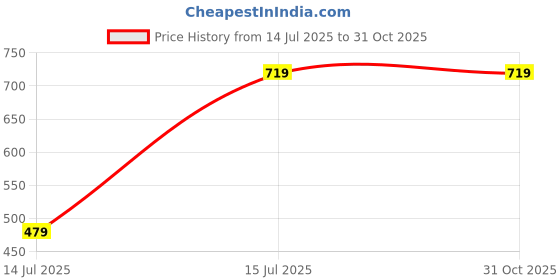 tatacliq.com MADAME M Secret Orange Printed T-Shirt With Pyjamas madame m secret Price History Graph from 14 Jul 2025 to 30 Oct 2025