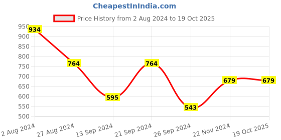 tatacliq.com MADAME M Secret Orange T-Shirt With Pyjamas madame m secret Price History Graph from 2 Aug 2024 to 19 Oct 2025