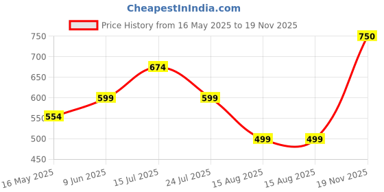 tatacliq.com MADAME M Secret Peach & Black Cotton Blend Graphic Print Mid Rise Trackpants madame m secret Price History Graph from 16 May 2025 to 19 Nov 2025