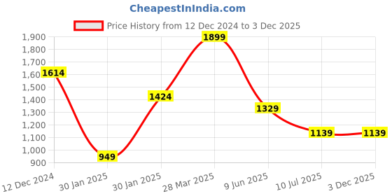 tatacliq.com MADAME M Secret Peach & Purple Printed T-Shirt Pyjamas Set madame m secret Price History Graph from 12 Dec 2024 to 3 Dec 2025
