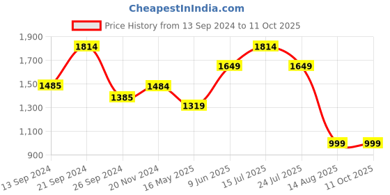 tatacliq.com MADAME M Secret Peach Color-Block Sweatshirt With Pyjamas madame m secret Price History Graph from 13 Sep 2024 to 10 Oct 2025