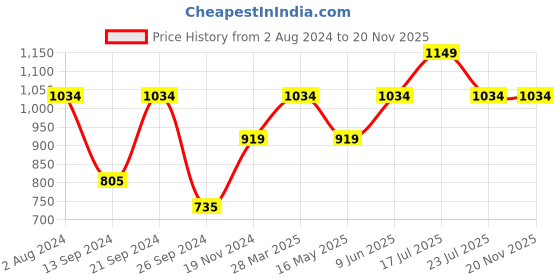 tatacliq.com MADAME M Secret Peach Graphic Print Long T-Shirt With Pyjamas madame m secret Price History Graph from 2 Aug 2024 to 20 Nov 2025