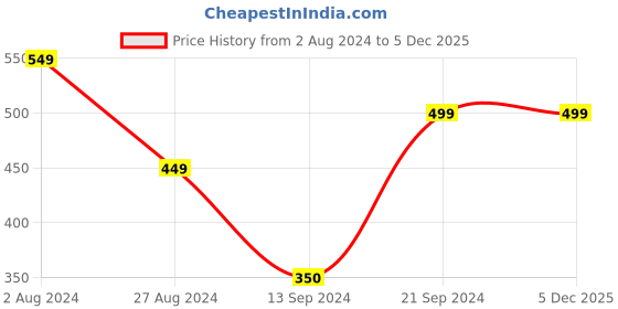 tatacliq.com MADAME M Secret Peach Graphic Print Shorts madame m secret Price History Graph from 2 Aug 2024 to 4 Dec 2025