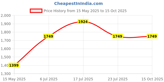 tatacliq.com MADAME M Secret Peach Graphic Print Sweatshirt With Pyjamas madame m secret Price History Graph from 15 May 2025 to 15 Oct 2025