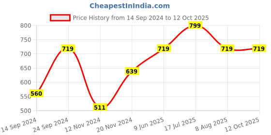 tatacliq.com MADAME M Secret Peach Graphic Print T-Shirt With Capris madame m secret Price History Graph from 14 Sep 2024 to 12 Oct 2025