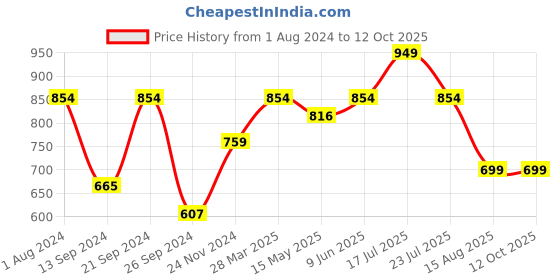 tatacliq.com MADAME M Secret Peach Graphic Print T-Shirt With Pyjamas madame m secret Price History Graph from 1 Aug 2024 to 11 Oct 2025