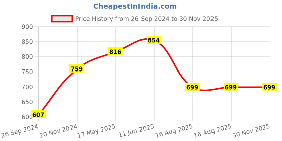 tatacliq.com MADAME M Secret Peach Graphic Print T-Shirt With Pyjamas madame m secret Price History Graph from 26 Sep 2024 to 29 Nov 2025