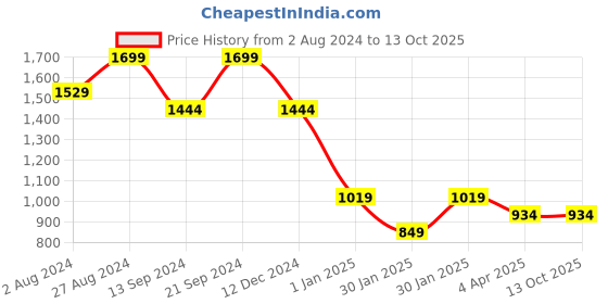 tatacliq.com MADAME M Secret Peach Printed T-Shirt With Pyjamas madame m secret Price History Graph from 2 Aug 2024 to 12 Oct 2025