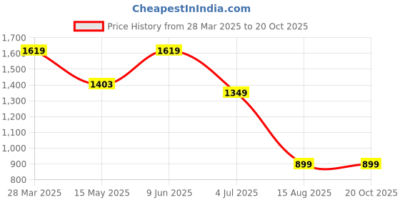 tatacliq.com MADAME M Secret Peach Regular Fit Textured Night Suit madame m secret Price History Graph from 28 Mar 2025 to 19 Oct 2025