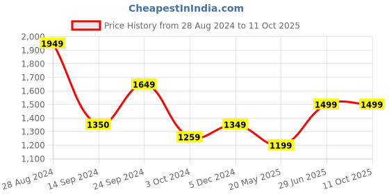 tatacliq.com MADAME M Secret Peach Self Design Hoodie With Pyjamas madame m secret Price History Graph from 28 Aug 2024 to 11 Oct 2025