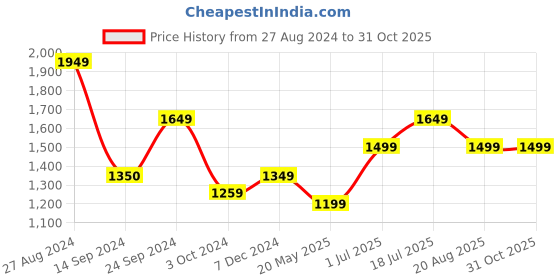 tatacliq.com MADAME M Secret Peach Self Design Hoodie With Pyjamas madame m secret Price History Graph from 27 Aug 2024 to 30 Oct 2025