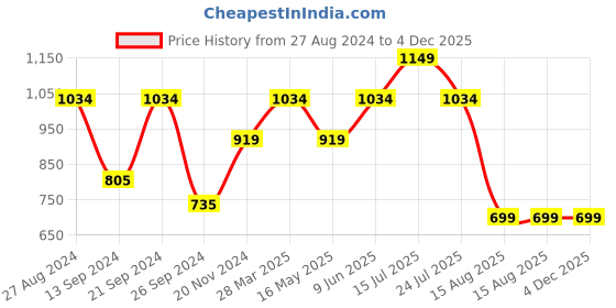 tatacliq.com MADAME M Secret Pink & Black Graphic Print T-Shirt With Pyjamas madame m secret Price History Graph from 27 Aug 2024 to 4 Dec 2025