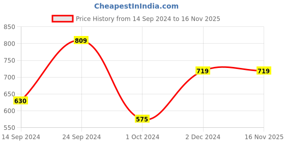 tatacliq.com MADAME M Secret Pink & White Cotton Graphic Print T-Shirt With Pyjamas madame m secret Price History Graph from 14 Sep 2024 to 16 Nov 2025