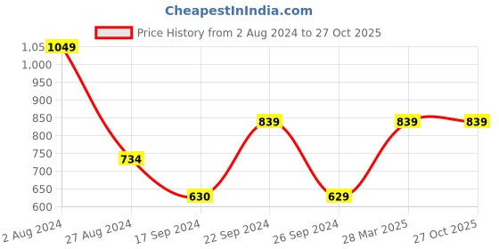 tatacliq.com MADAME M Secret Pink & White Cotton Printed T-Shirt With Pyjamas madame m secret Price History Graph from 2 Aug 2024 to 26 Oct 2025