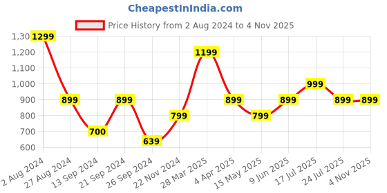 tatacliq.com MADAME M Secret Pink Cotton Graphic Print T-Shirt With Pyjamas madame m secret Price History Graph from 2 Aug 2024 to 4 Nov 2025