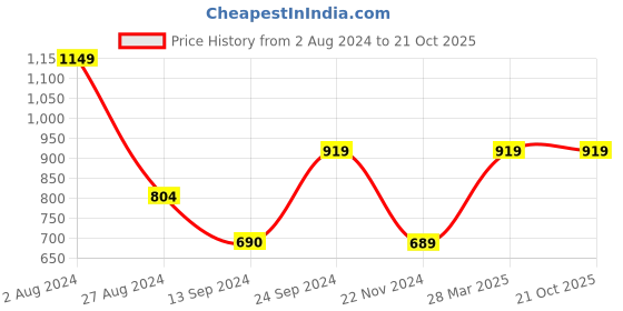 tatacliq.com MADAME M Secret Pink Cotton Graphic Print T-Shirt With Pyjamas & Shorts madame m secret Price History Graph from 2 Aug 2024 to 21 Oct 2025