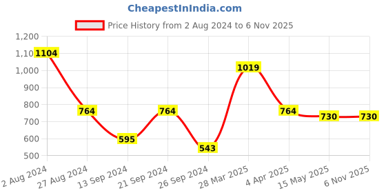 tatacliq.com MADAME M Secret Pink Cotton Graphic Print T-Shirt With Shorts madame m secret Price History Graph from 2 Aug 2024 to 6 Nov 2025