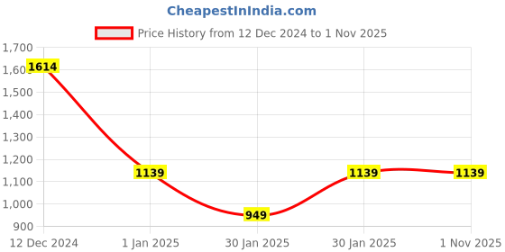 tatacliq.com MADAME M Secret Pink Cotton Printed Joggers madame m secret Price History Graph from 12 Dec 2024 to 1 Nov 2025