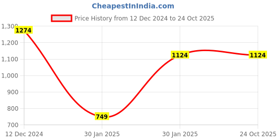 tatacliq.com MADAME M Secret Pink Cotton Printed T-Shirt Pyjamas Set madame m secret Price History Graph from 12 Dec 2024 to 22 Oct 2025
