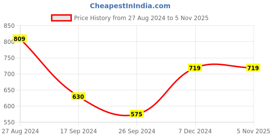 tatacliq.com MADAME M Secret Pink Cotton Printed T-Shirt With Pyjamas madame m secret Price History Graph from 27 Aug 2024 to 4 Nov 2025