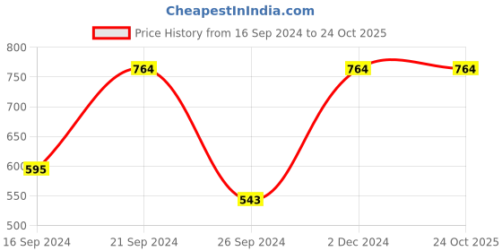 tatacliq.com MADAME M Secret Pink Cotton Printed T-Shirt With Shorts madame m secret Price History Graph from 16 Sep 2024 to 24 Oct 2025