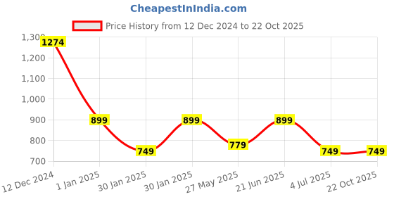 tatacliq.com MADAME M Secret Pink Cotton Printed Track Pants madame m secret Price History Graph from 12 Dec 2024 to 22 Oct 2025