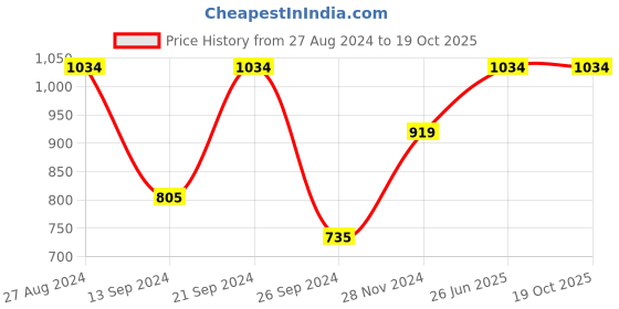 tatacliq.com MADAME M Secret Pink Graphic Print Long T-Shirt With Pyjamas madame m secret Price History Graph from 27 Aug 2024 to 19 Oct 2025