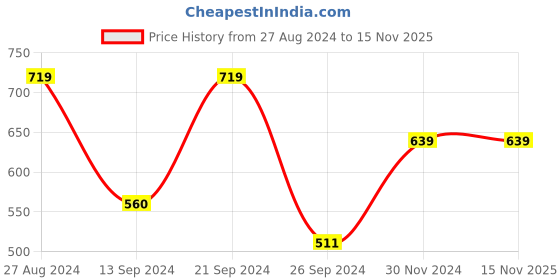tatacliq.com MADAME M Secret Pink Graphic Print T-Shirt With Capris madame m secret Price History Graph from 27 Aug 2024 to 14 Nov 2025