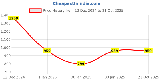 tatacliq.com MADAME M Secret Pink Plain Track Pants madame m secret Price History Graph from 12 Dec 2024 to 21 Oct 2025
