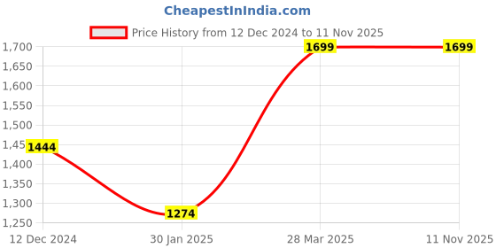 tatacliq.com MADAME M Secret Pink Printed T-Shirt Pyjamas Set madame m secret Price History Graph from 12 Dec 2024 to 10 Nov 2025