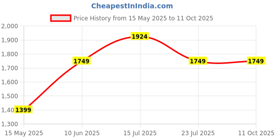 tatacliq.com MADAME M Secret Red Sweatshirt With Joggers madame m secret Price History Graph from 15 May 2025 to 9 Oct 2025