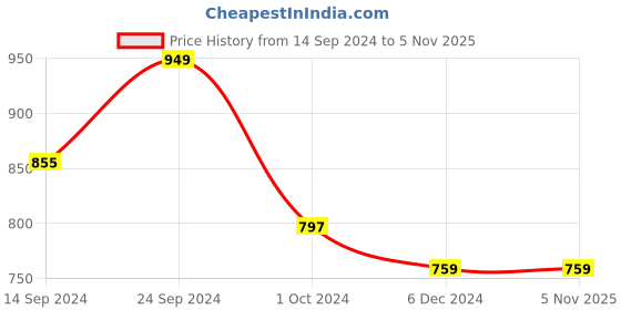 tatacliq.com Madame M Secret Teal Blue & Grey Cotton Printed Night Suit madame m secret Price History Graph from 14 Sep 2024 to 1 Nov 2025