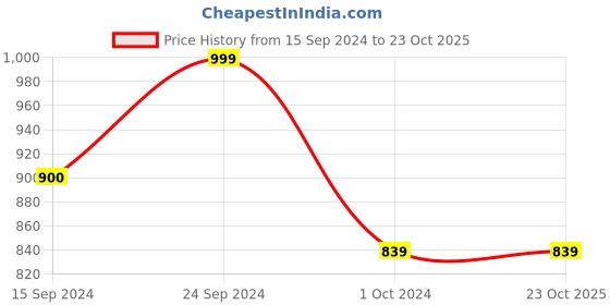 tatacliq.com Madame M Secret Teal Blue & Grey Cotton Printed Night Suit madame m secret Price History Graph from 15 Sep 2024 to 22 Oct 2025