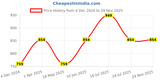 tatacliq.com MADAME M Secret Yellow & Lavender Graphic Print T-Shirt With Pyjamas madame m secret Price History Graph from 4 Dec 2024 to 28 Nov 2025