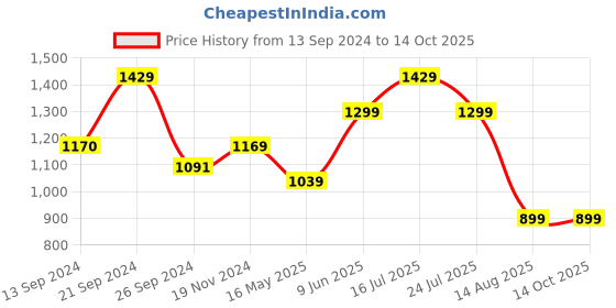 tatacliq.com MADAME M Secret Yellow Graphic Print Sweatshirt With Pyjamas madame m secret Price History Graph from 13 Sep 2024 to 13 Oct 2025