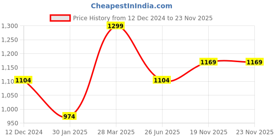 tatacliq.com MADAME Magenta Cardigan madame Price History Graph from 12 Dec 2024 to 22 Nov 2025