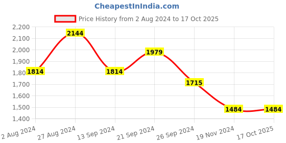 tatacliq.com MADAME Maroon & Beige Cotton Color-Block Sweater madame Price History Graph from 2 Aug 2024 to 16 Oct 2025
