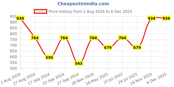 tatacliq.com MADAME Maroon & Pink Printed Shirt madame Price History Graph from 2 Aug 2024 to 5 Dec 2025