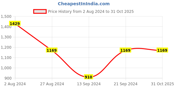 tatacliq.com MADAME Maroon Cotton Self Design Bodycon Dress madame Price History Graph from 2 Aug 2024 to 30 Oct 2025