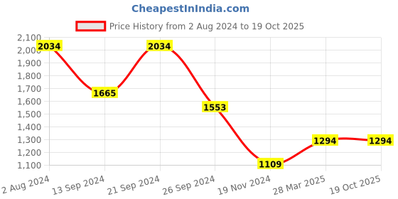 tatacliq.com MADAME Maroon Full Length Jumpsuit madame Price History Graph from 2 Aug 2024 to 18 Oct 2025
