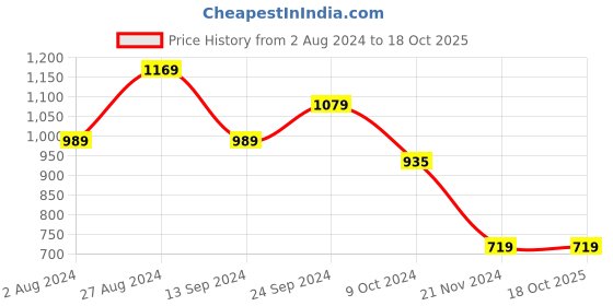 tatacliq.com MADAME Maroon Full Sleeves Pullover madame Price History Graph from 2 Aug 2024 to 18 Oct 2025
