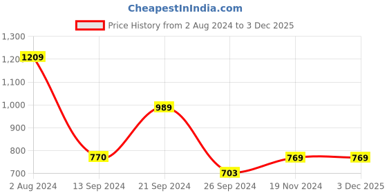 tatacliq.com Madame Maroon High Rise Pants madame Price History Graph from 2 Aug 2024 to 3 Dec 2025