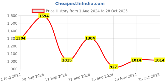 tatacliq.com MADAME Maroon Regular Fit Trousers madame Price History Graph from 1 Aug 2024 to 27 Oct 2025
