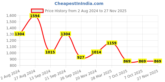 tatacliq.com MADAME Maroon Regular Fit Trousers madame Price History Graph from 2 Aug 2024 to 27 Nov 2025