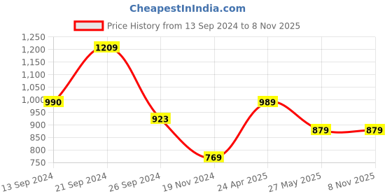 tatacliq.com MADAME Maroon Relaxed Fit Crop Top madame Price History Graph from 13 Sep 2024 to 7 Nov 2025