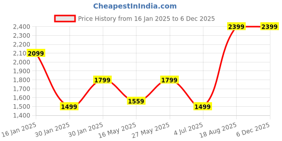 tatacliq.com MADAME Maroon Self Cardigan madame Price History Graph from 16 Jan 2025 to 5 Dec 2025