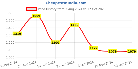 tatacliq.com MADAME Mauve & White Striped Sweater madame Price History Graph from 2 Aug 2024 to 12 Oct 2025