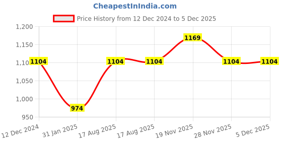 tatacliq.com MADAME Mauve Cardigan madame Price History Graph from 12 Dec 2024 to 4 Dec 2025