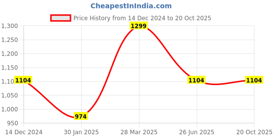 tatacliq.com MADAME Mauve Cardigan madame Price History Graph from 14 Dec 2024 to 19 Oct 2025